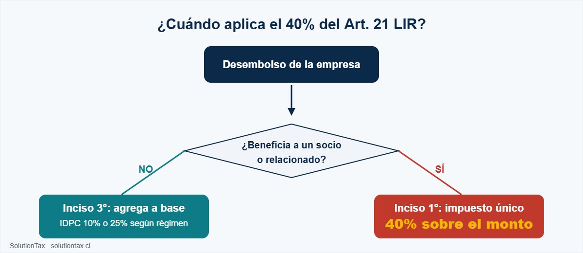 Flujo decisión Art. 21 LIR inciso 1 vs inciso 3 PyME