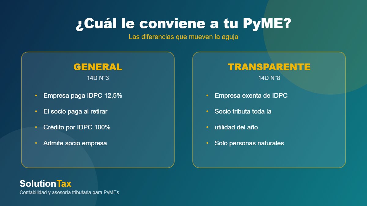 Cómo decidir entre Pro Pyme General y Transparente según retiros y socios