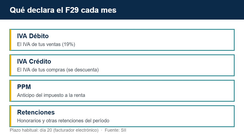 Qué declara el Formulario 29 cada mes: IVA débito y crédito, PPM y retenciones