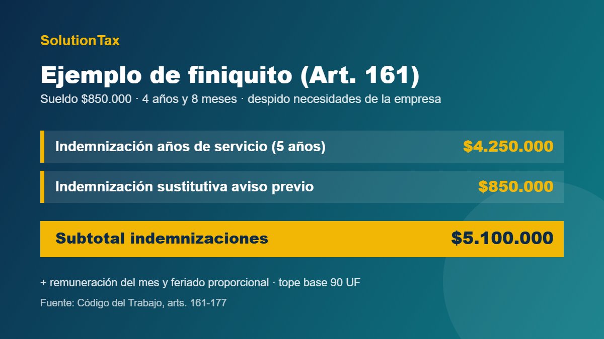 Ejemplo de cálculo de finiquito por necesidades de la empresa en Chile