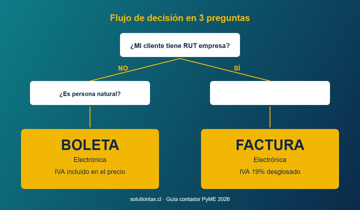 Flujo de decisión: boleta o factura electrónica SII 2026
