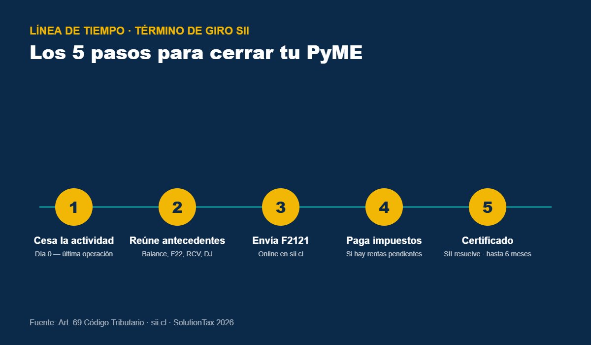 5 pasos del Término de Giro SII 2026 — línea de tiempo
