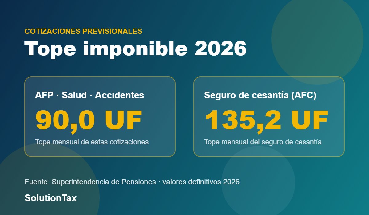 Tope imponible 2026 en UF para cotizaciones del sueldo empresarial