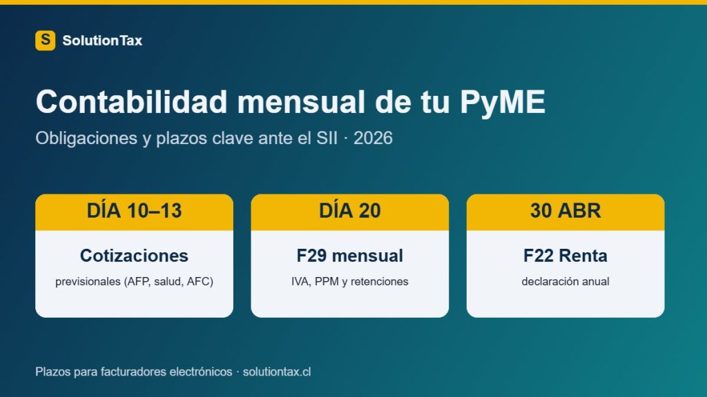 Calendario de obligaciones contables mensuales de una PyME en Chile 2026: cotizaciones día 10-13, F29 día 20, F22 Renta 30 de abril