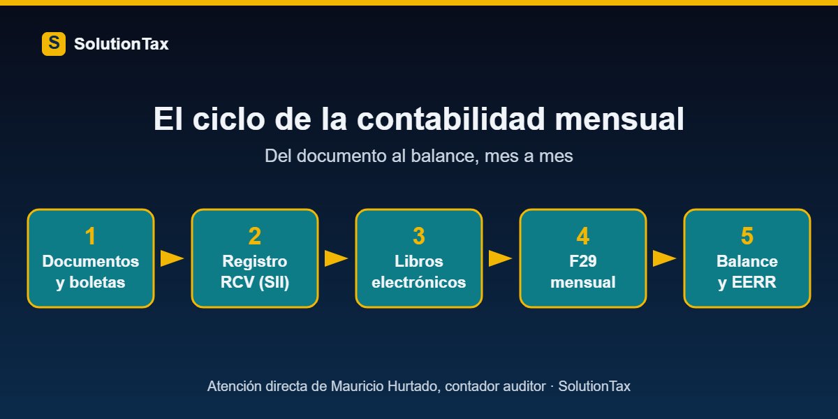 Ciclo de la contabilidad mensual de una PyME: documentos, registro RCV, libros electrónicos, F29 y balance con estado de resultados