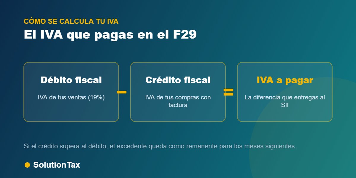 Cálculo del IVA en el F29: débito fiscal menos crédito fiscal igual IVA a pagar
