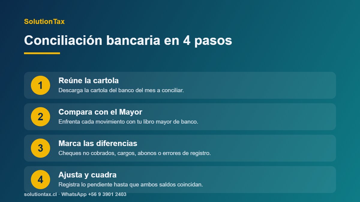 Pasos para hacer la conciliación bancaria en una PyME