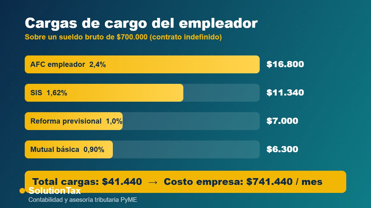 Desglose de cotizaciones de cargo del empleador en Chile 2026