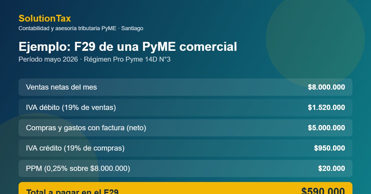 Ejemplo de cálculo del F29 de una PyME: IVA débito, IVA crédito y PPM