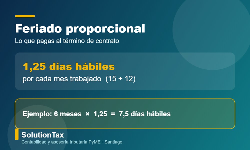 Feriado proporcional: 1,25 días hábiles por mes trabajado