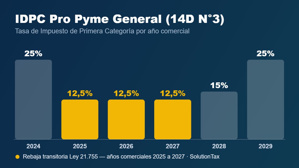 Tasa de IDPC del Pro Pyme General 14D N°3 por año comercial de 2024 a 2029
