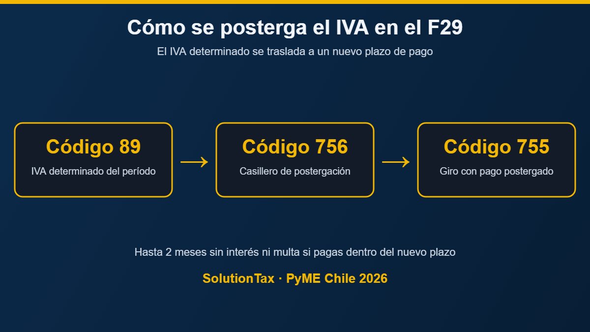 Cómo postergar el pago del IVA en el F29: códigos 89, 756 y 755 — PyME Chile 2026