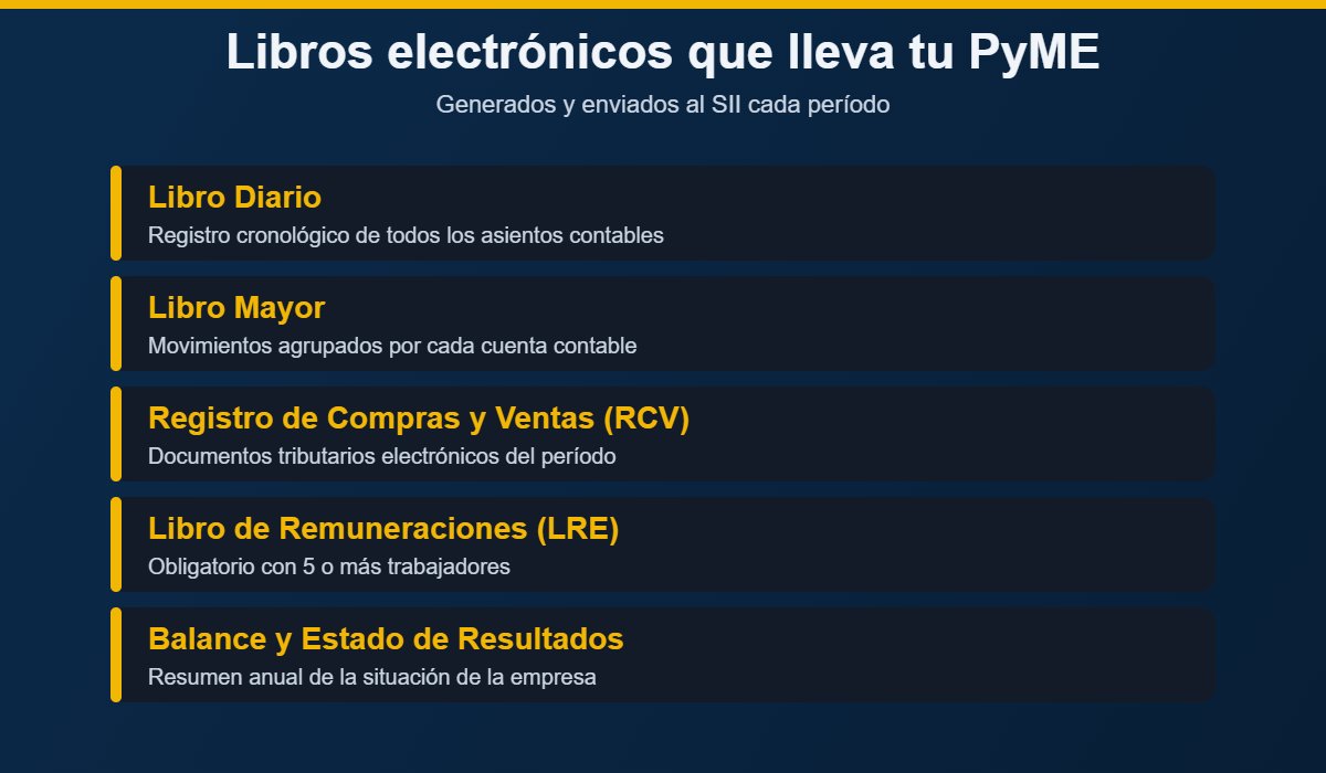 Libros electrónicos que lleva una PyME ante el SII: diario, mayor, RCV, remuneraciones y balance