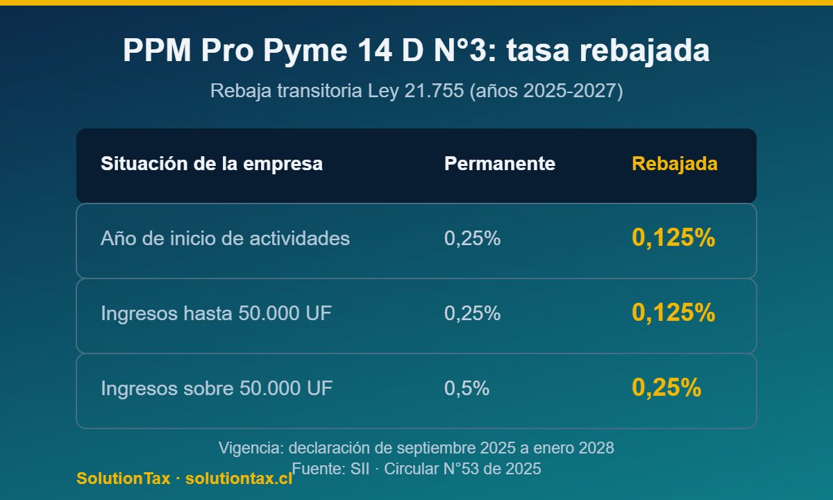 Tabla PPM Pro Pyme 14 D N3: tasa permanente vs rebajada 2026 - SolutionTax