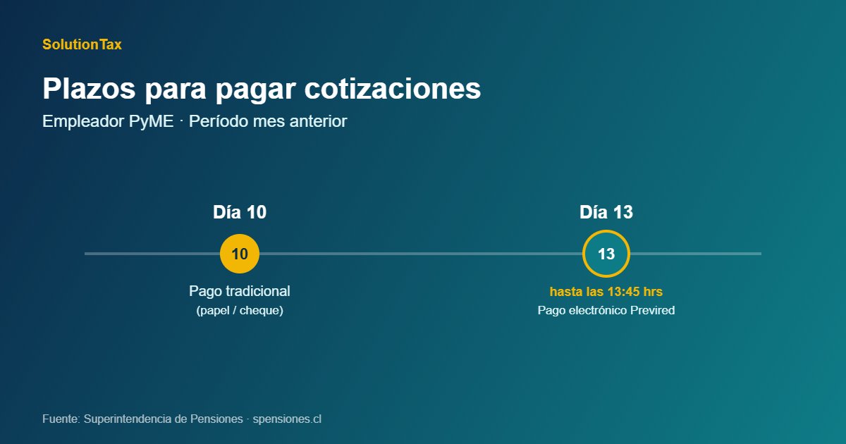 Plazos Previred 2026: día 10 papel vs día 13 electrónico
