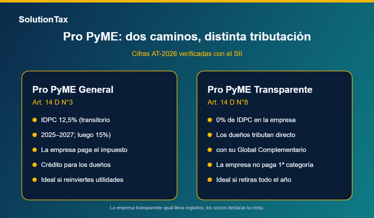 Comparación de tasas Pro PyME General y Transparente AT-2026