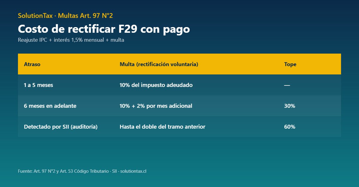Tabla de multas Art. 97 N°2 Código Tributario por rectificar F29 voluntario vs fiscalización