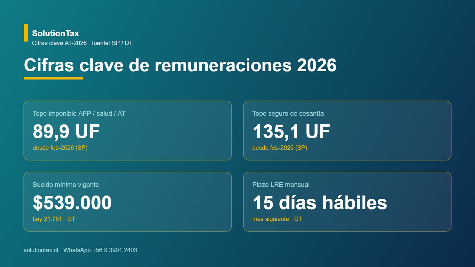 Cifras clave de remuneraciones PyME 2026 Chile tope imponible sueldo minimo LRE