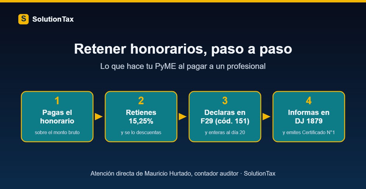 Flujo de la retención de honorarios en una PyME: pagar, retener 15,25%, declarar en F29 código 151 e informar en DJ 1879