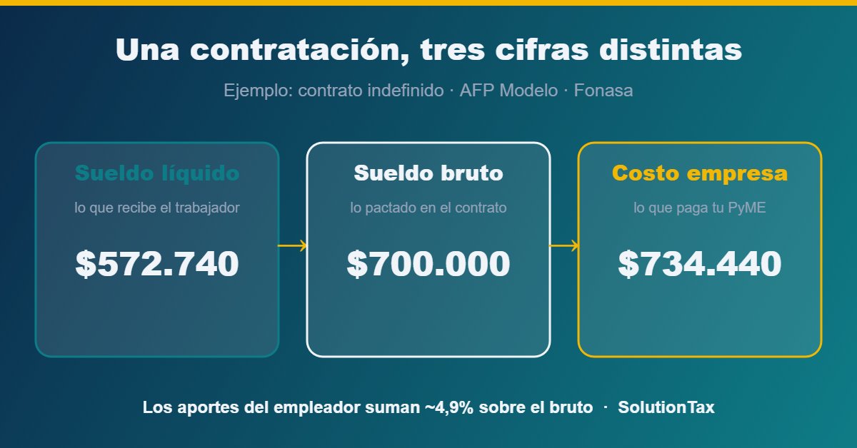 Sueldo líquido, bruto y costo empresa de un trabajador en Chile 2026