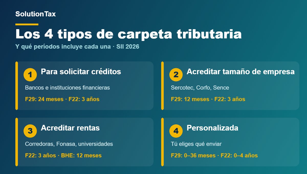 Los 4 tipos de carpeta tributaria electrónica del SII y los períodos que incluye cada una