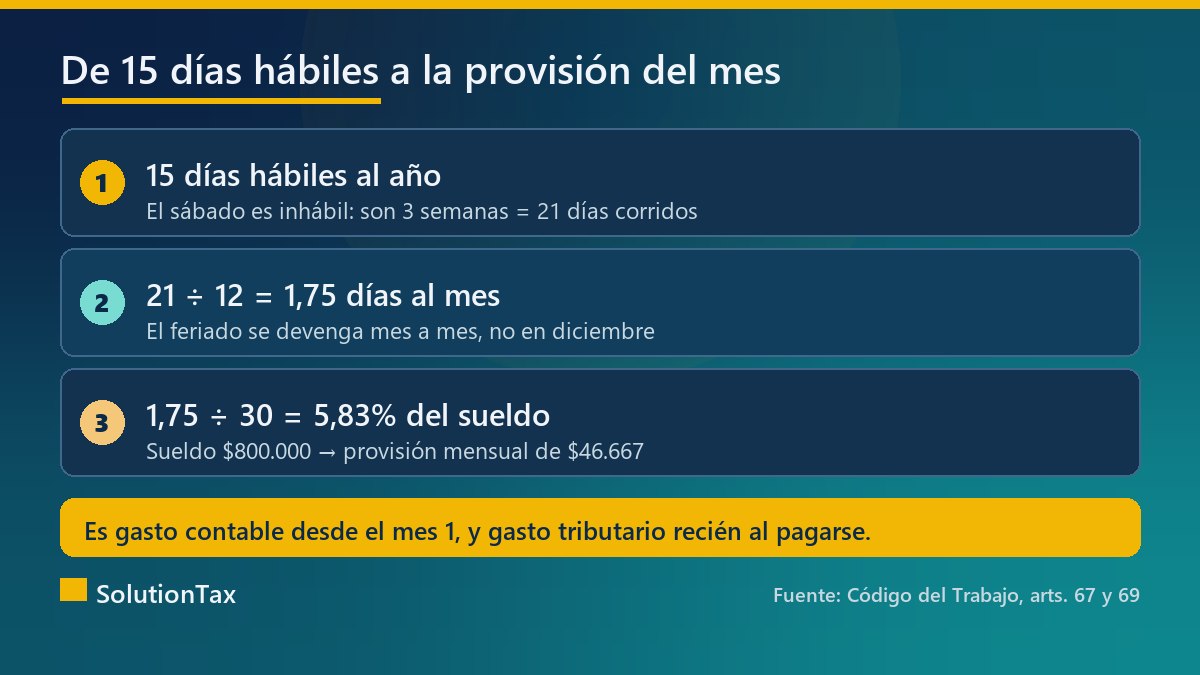 Cálculo de la provisión de vacaciones mensual: 15 días hábiles, 21 días corridos, 5,83% del sueldo
