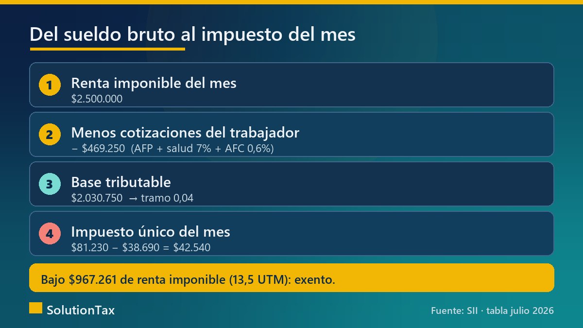Del sueldo bruto al impuesto único de segunda categoría: base tributable, tramo y cálculo del mes