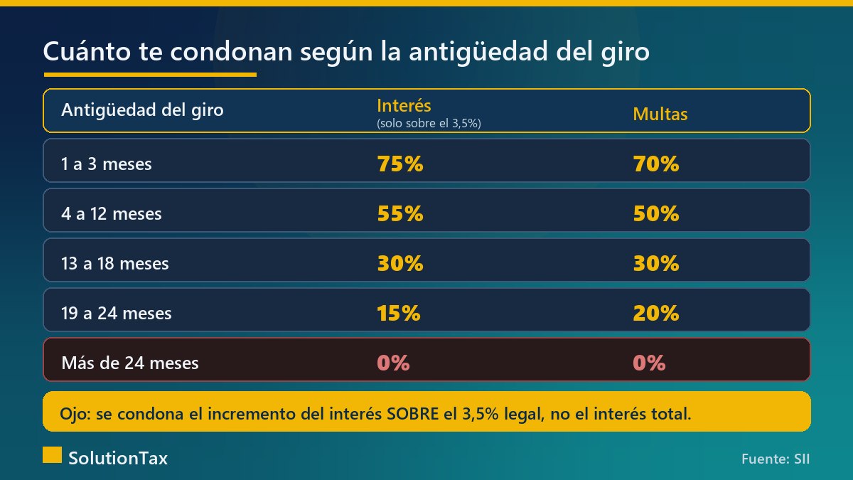 Tabla de condonación del SII según antigüedad del giro en 2026