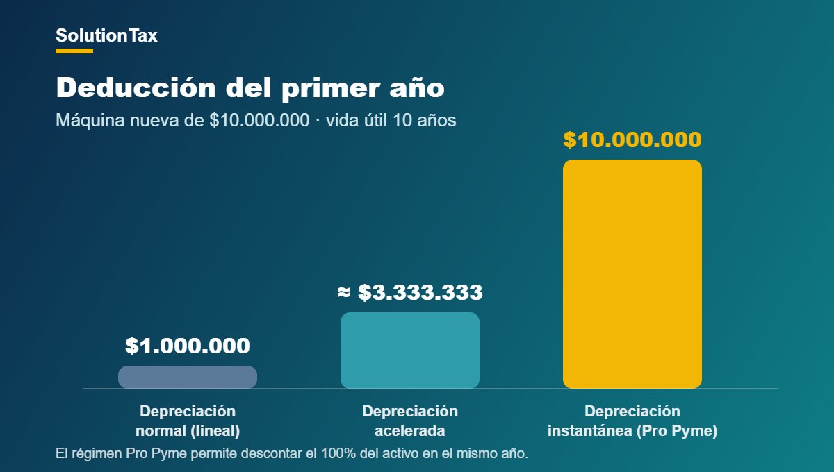 Comparación de depreciación normal, acelerada e instantánea en el régimen Pro Pyme