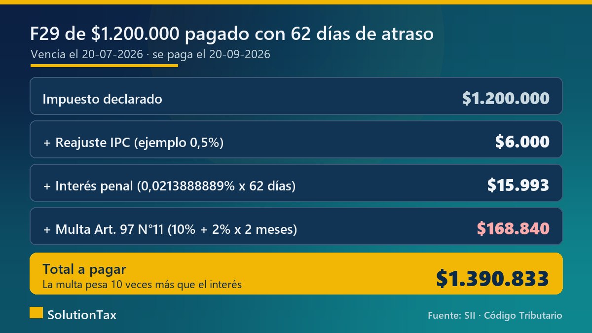 Desglose de reajuste, interés penal y multa en un F29 pagado con 62 días de atraso