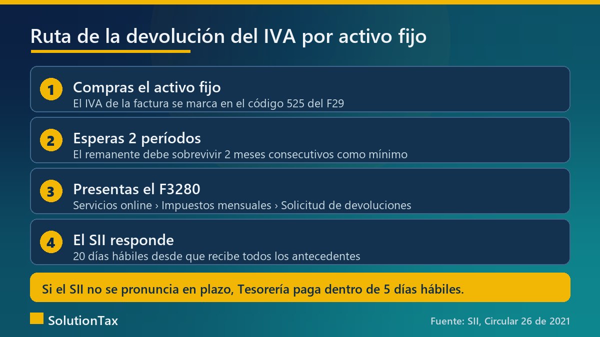 Pasos para pedir la devolución del IVA por activo fijo con el Formulario 3280