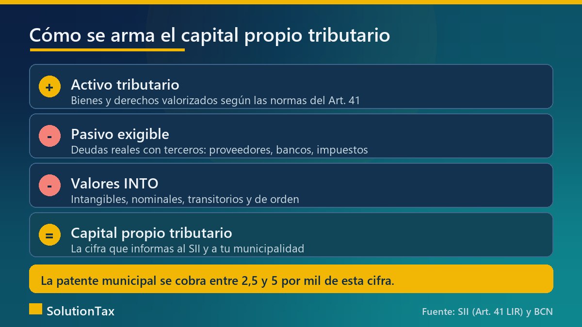 Fórmula del capital propio tributario: activo menos pasivo exigible y valores intangibles