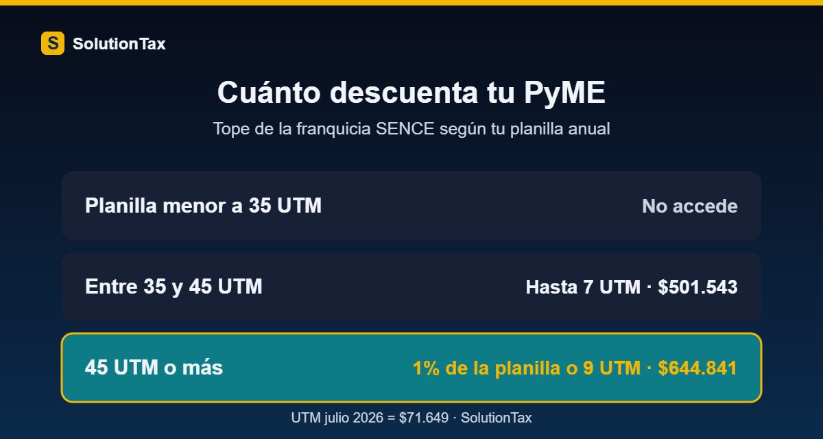 Topes de la franquicia tributaria SENCE seg&uacute;n la planilla anual de remuneraciones imponibles: 7 UTM, 9 UTM o 1%