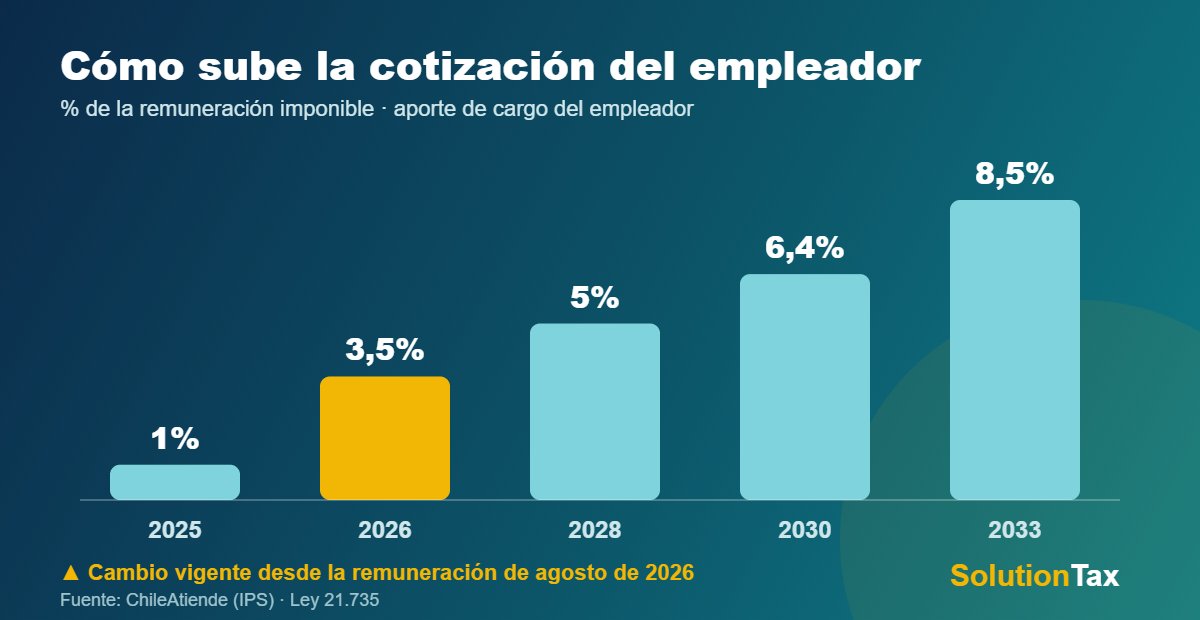 Gradualidad de la cotización del empleador de 1% en 2025 a 8,5% en 2033