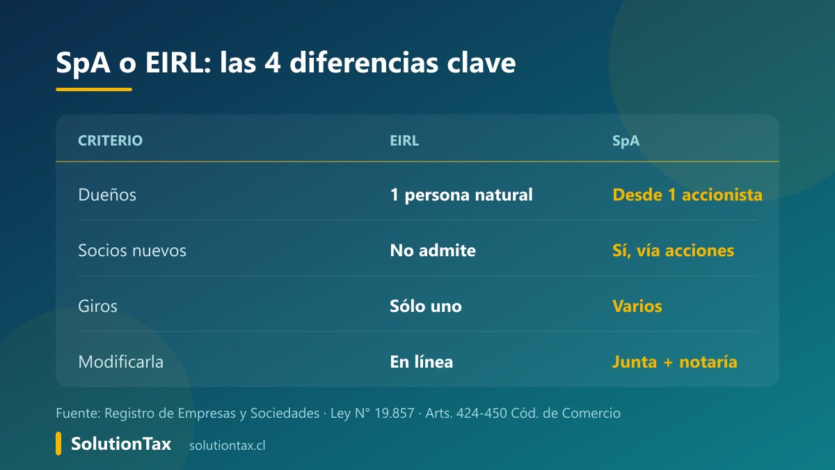 SpA o EIRL: cómo se modifica cada empresa