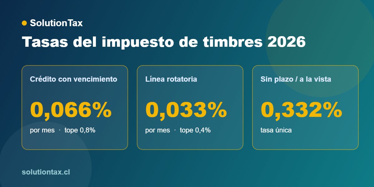 Impuesto de timbres y estampillas 2026: tasa 0,066% mensual con tope 0,8% para cr&eacute;ditos PyME