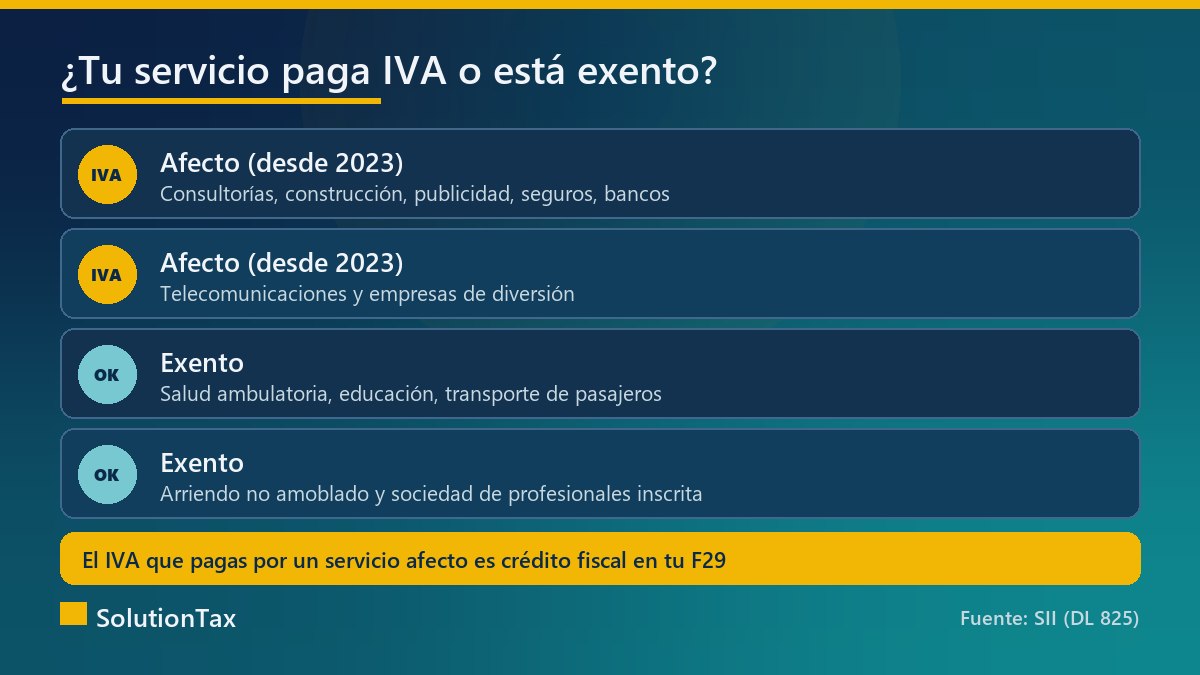 Comparación de servicios afectos a IVA y servicios exentos de IVA en Chile