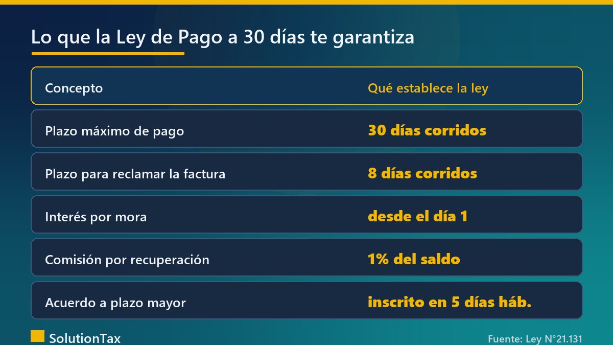 Tabla de la Ley de Pago a 30 días: plazos, interés y comisión del 1%