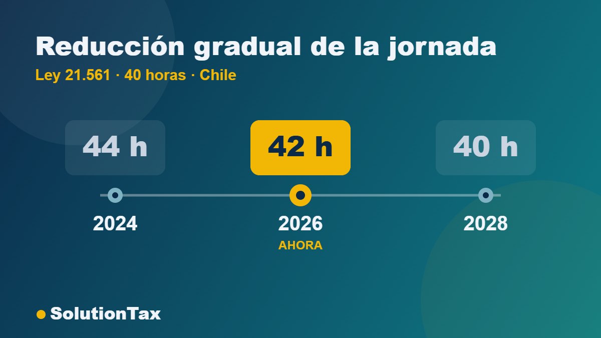 Reducción gradual de la jornada laboral en Chile: 44 horas 2024, 42 horas 2026, 40 horas 2028