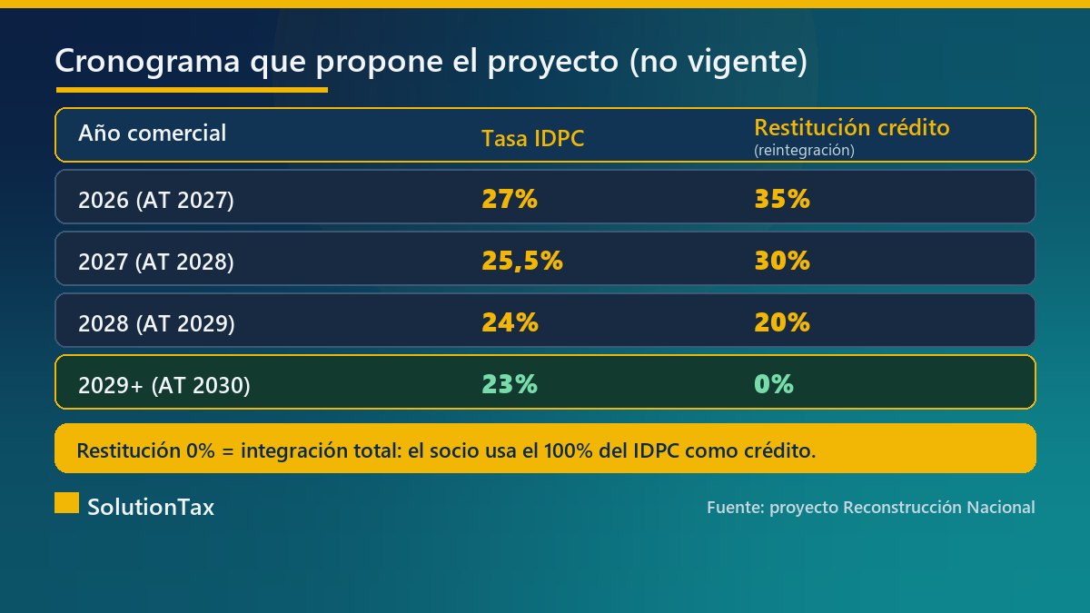 Cronograma de rebaja del IDPC y reintegración según el proyecto de reforma tributaria 2026