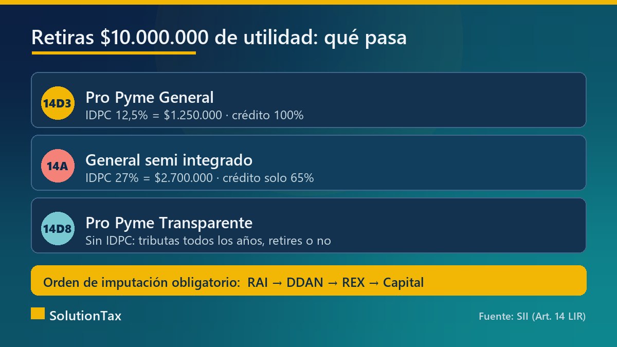 Comparación del impuesto y del crédito por IDPC al retirar utilidades según el régimen tributario
