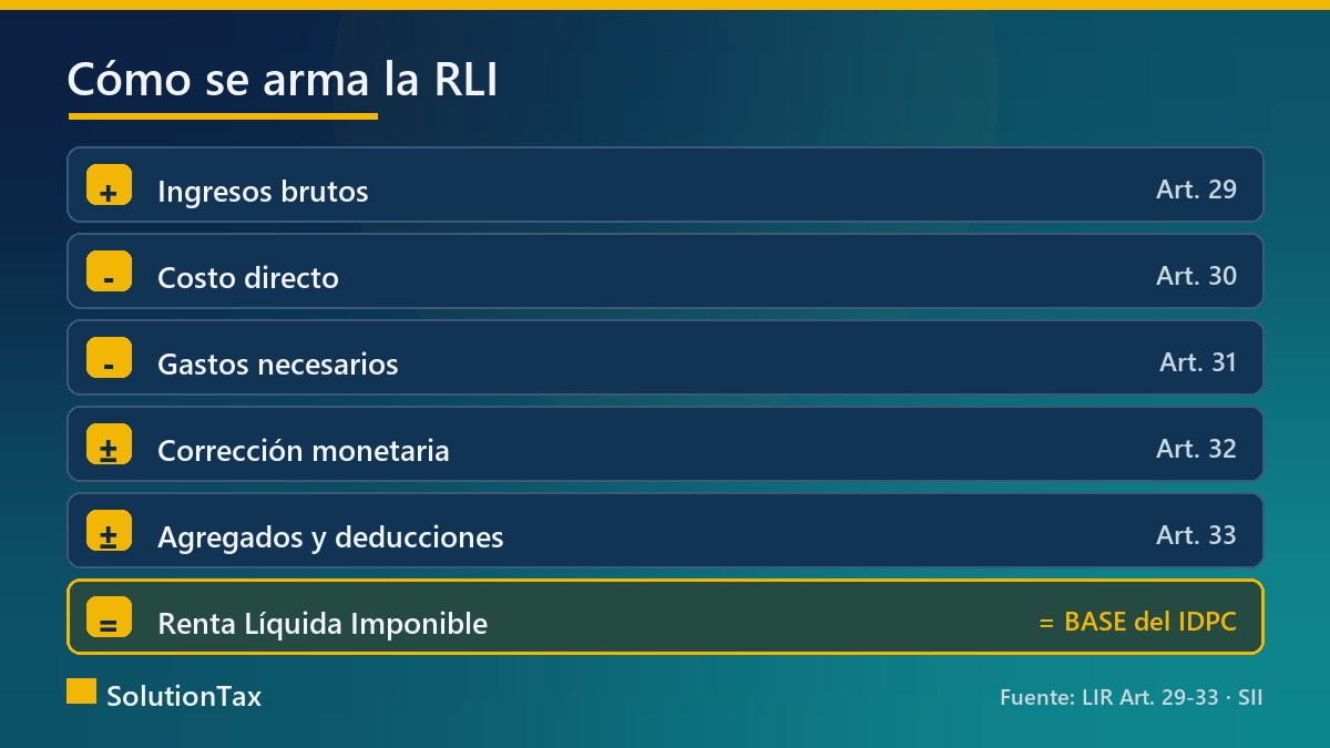 Cascada de determinación de la RLI, artículos 29 al 33 de la LIR