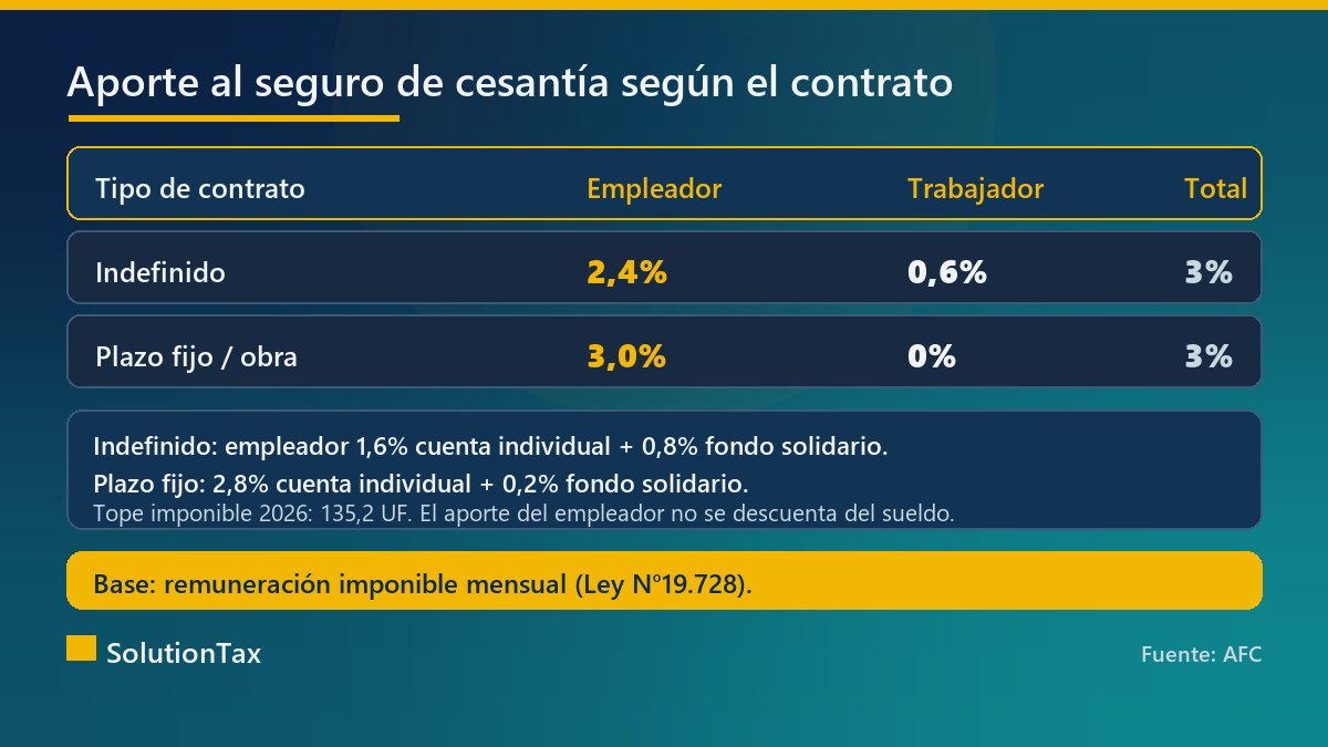 Tabla de aportes al seguro de cesantía por tipo de contrato en 2026