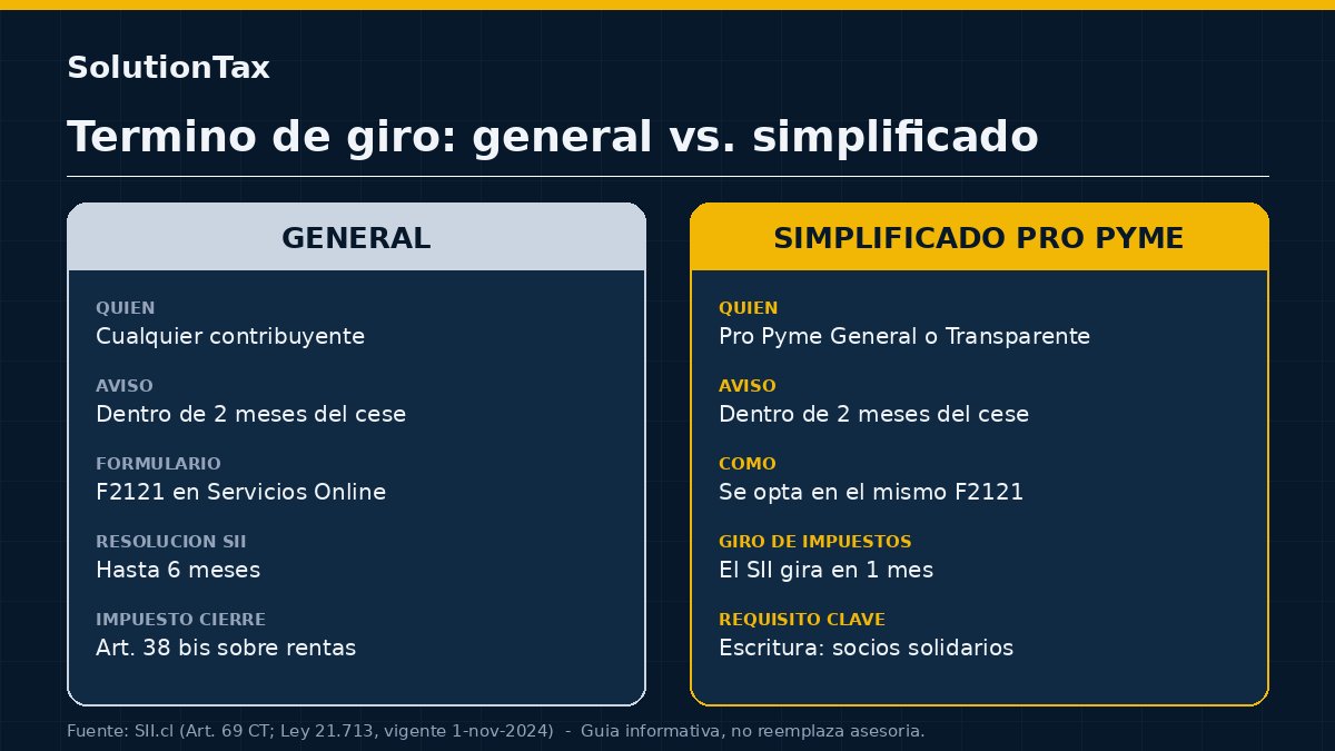 Comparación entre el término de giro general y el término de giro simplificado Pro Pyme: quién puede, plazos, Formulario 2121 y giro en un mes