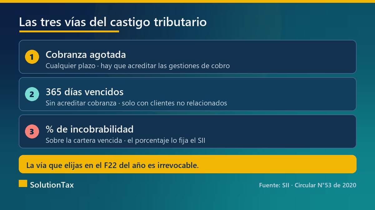 Las tres vías del castigo de deudas incobrables: cobranza agotada, 365 días vencidos y porcentaje de incobrabilidad