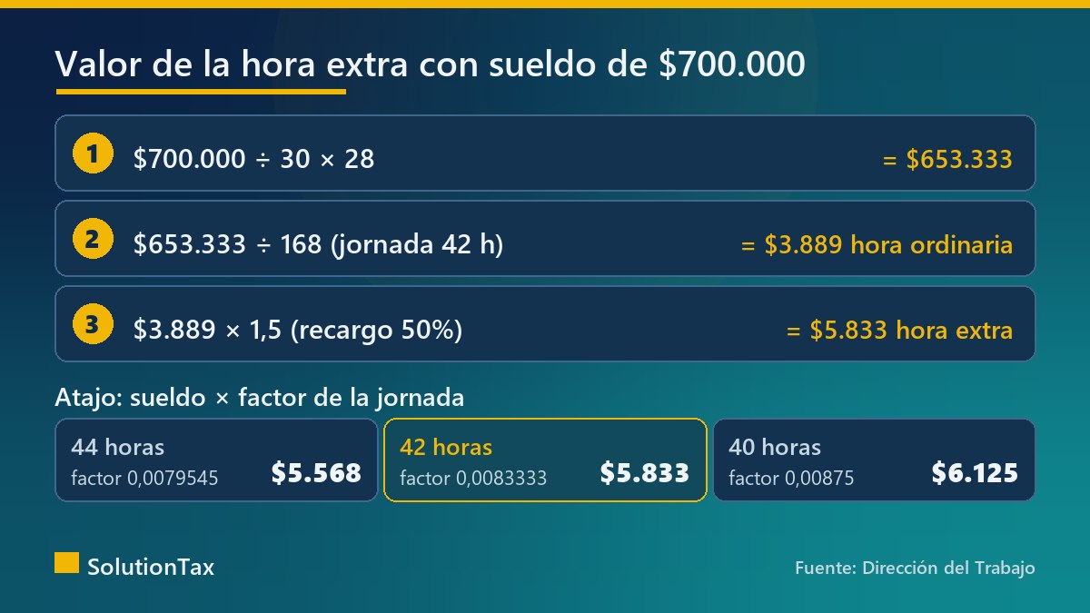 Valor de la hora extra con jornada de 42 horas: fórmula y factor de la Dirección del Trabajo