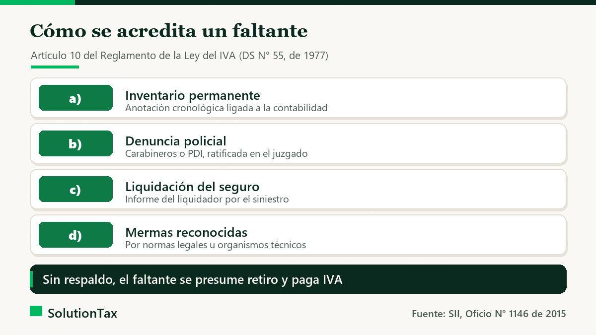 Las cuatro formas de acreditar un faltante de inventario según el artículo 10 del Reglamento de la Ley del IVA: inventario permanente, denuncia policial, liquidación del seguro y mermas reconocidas