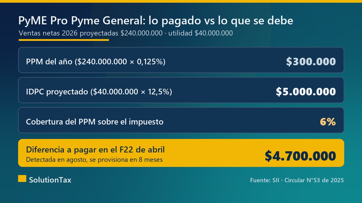 Brecha entre los PPM enterados y el impuesto de primera categoría proyectado de una PyME Pro Pyme General