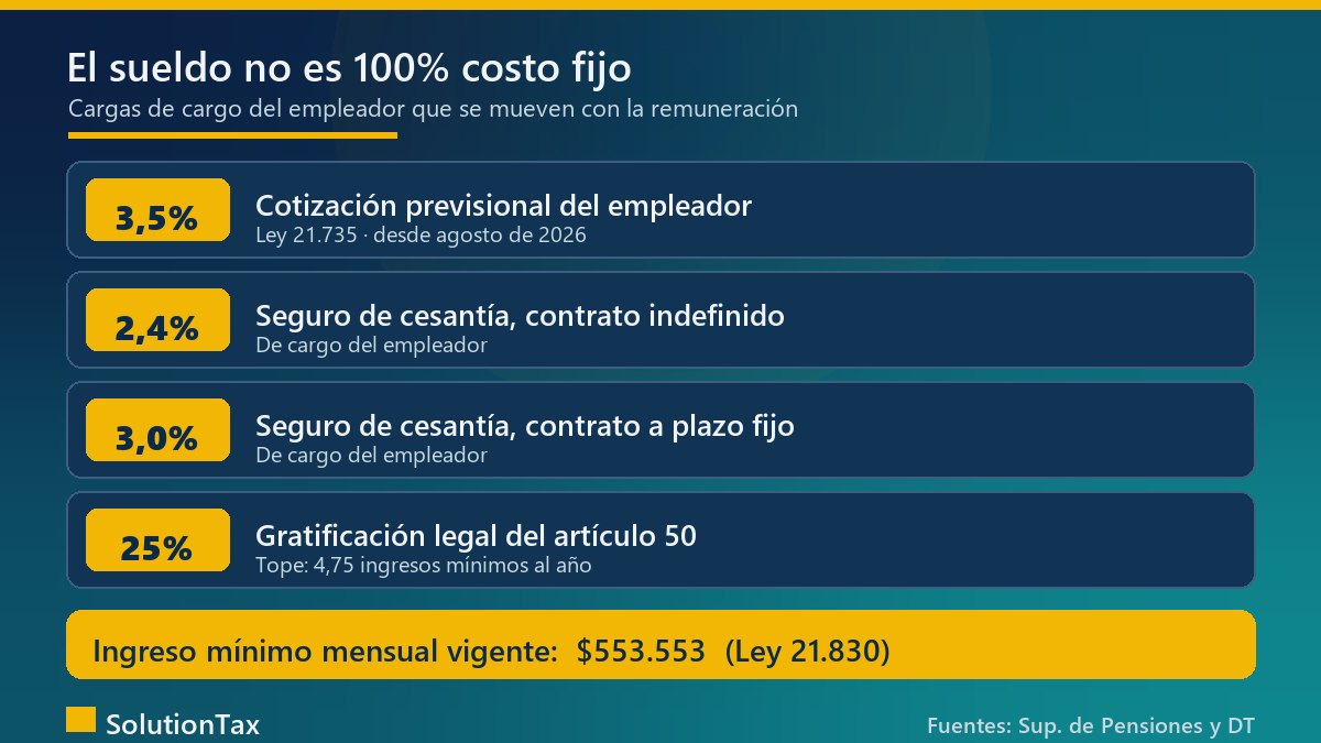 Cargas de cargo del empleador que mueven el costo de un sueldo en 2026: 3,5% de cotización previsional, 2,4% y 3% de seguro de cesantía y 25% de gratificación legal