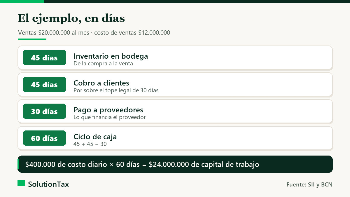 Ciclo de caja de una PyME: 45 días de inventario más 45 de cobro menos 30 de pago dan 60 días, y $400.000 de costo diario por 60 días equivalen a $24.000.000 de capital de trabajo